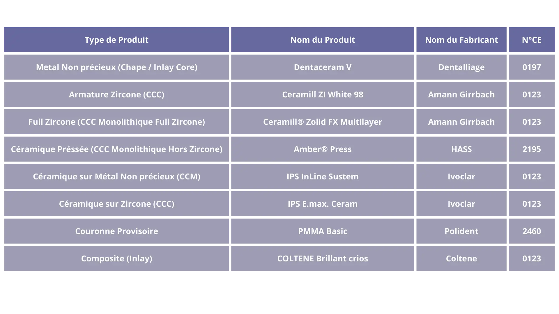 Traçabilité gamme conjointe dental connexion